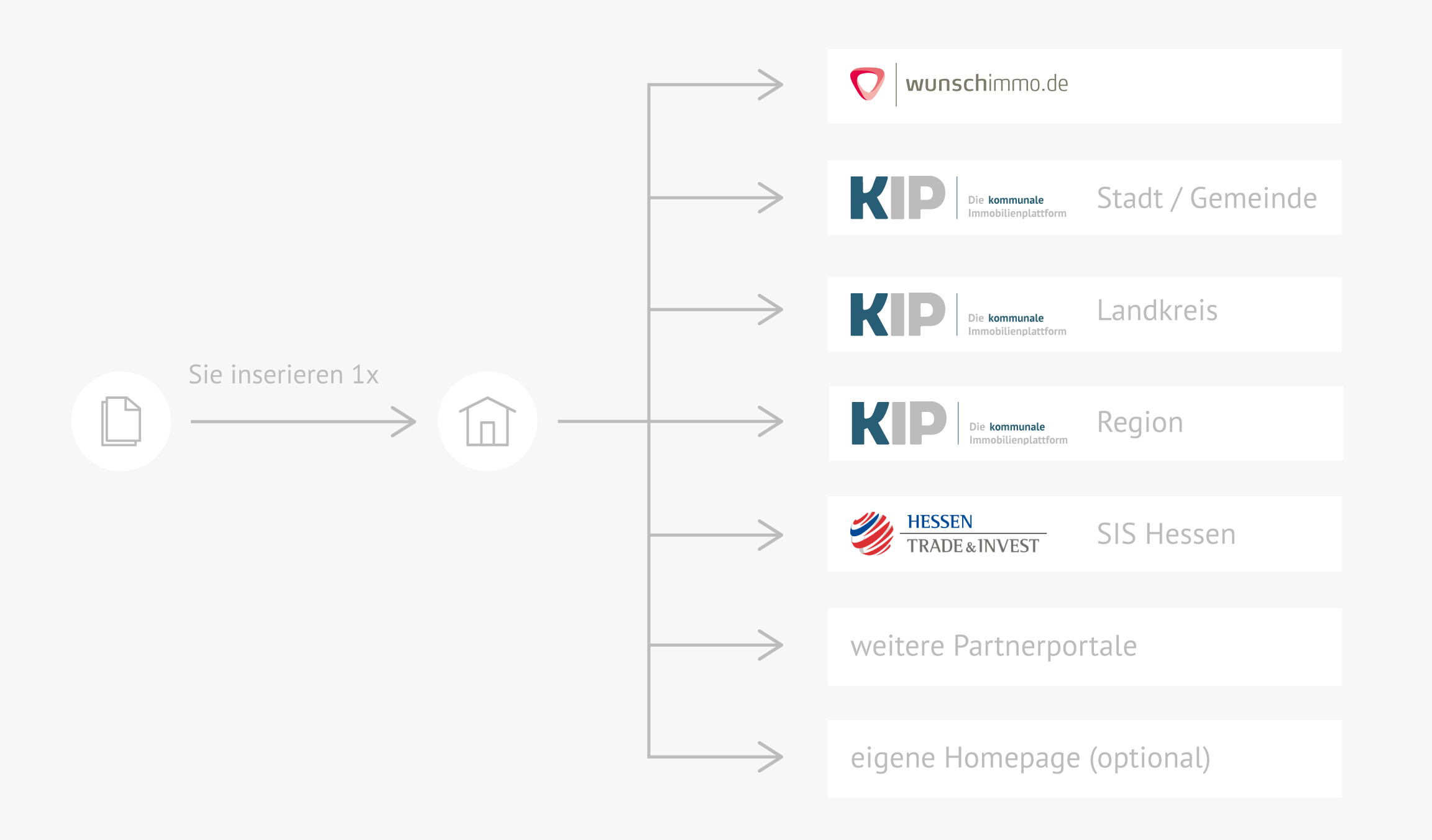 Über eine Vernetzung vieler Portale erzielen wir für Ihre Anzeige die beste Reichweite.