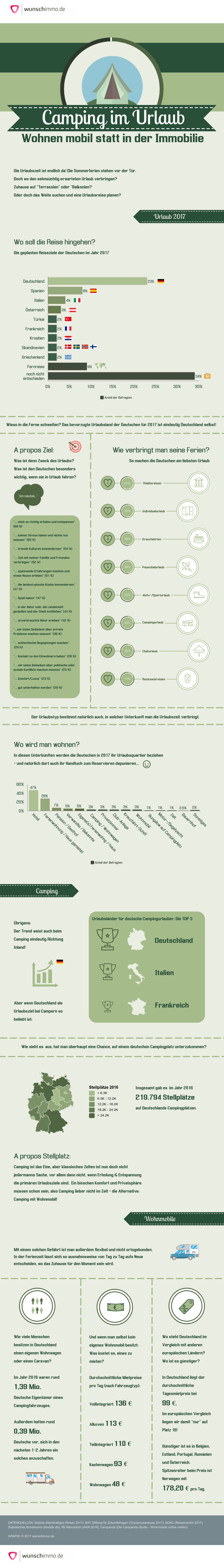 Infografik: Camping im Urlaub 2017