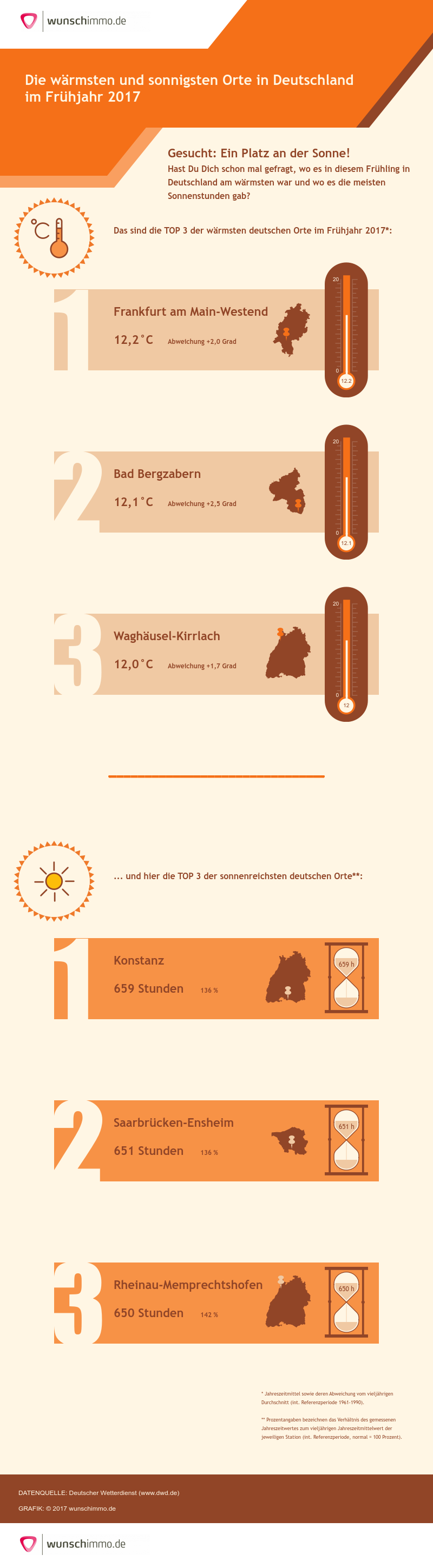 Infografik: Die wärmsten und sonnigsten Orte in Deutschland im Frühjahr 2017