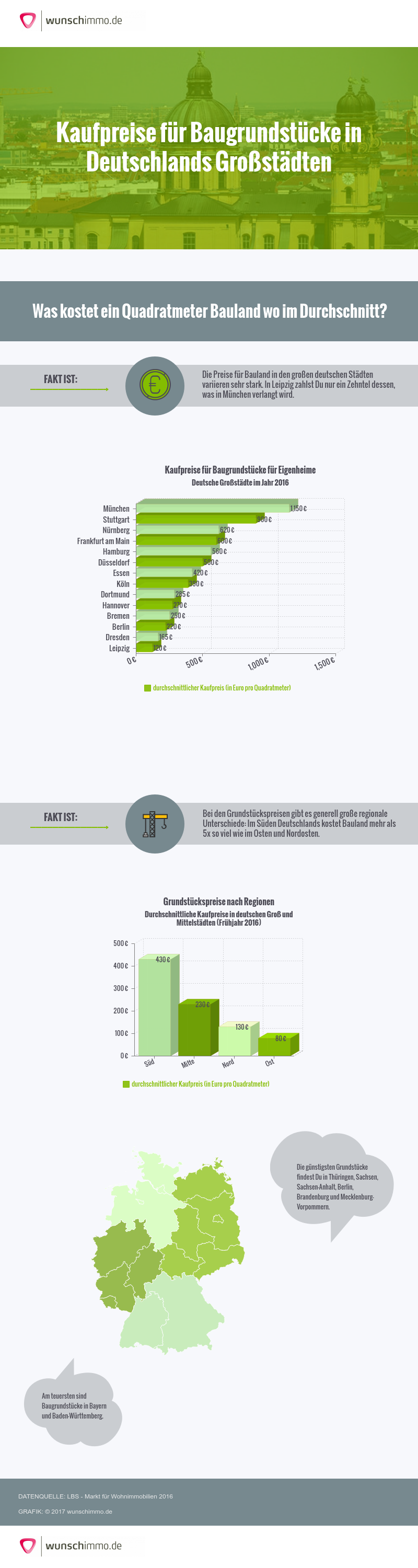 Infografik: Kaufpreise für Baugrundstücke in Deutschlands Großstädten