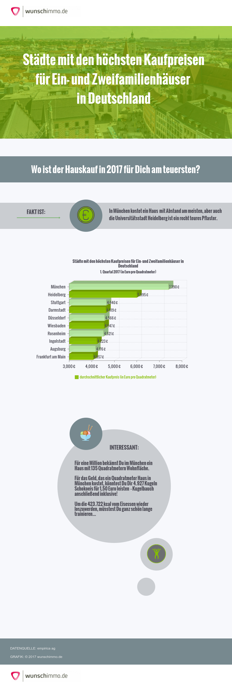 Infografik: Städte mit den höchsten Kaufpreisen für Ein- und Zweifamilienhäuser in Deutschland