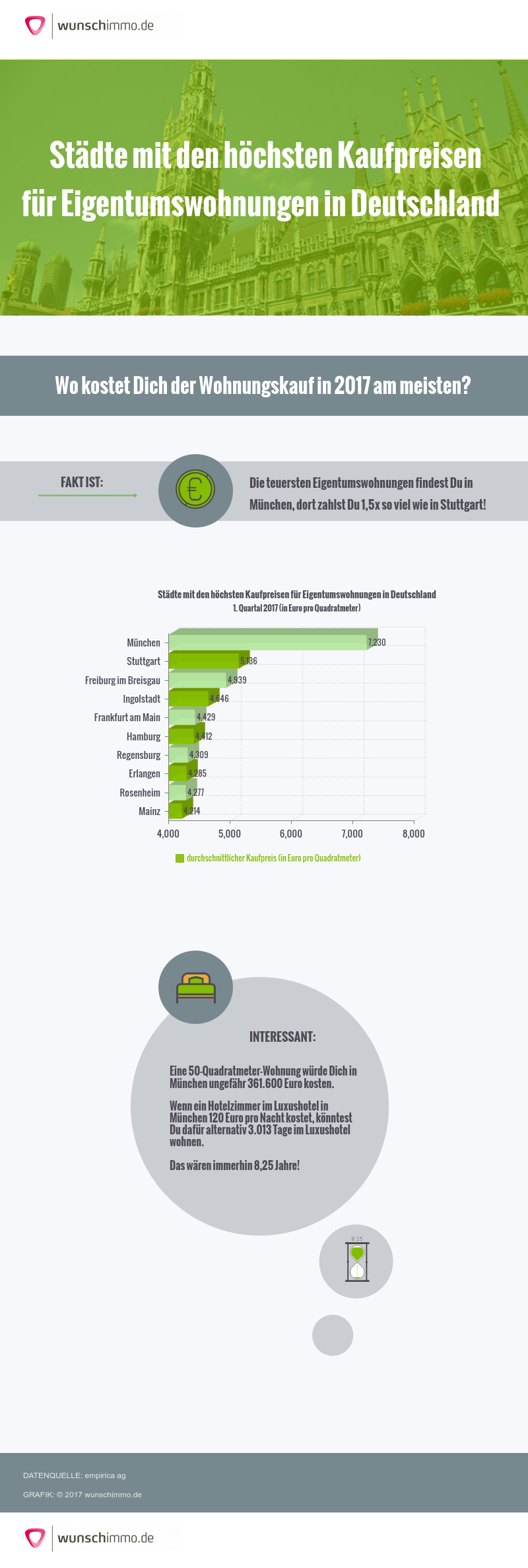 Infografik: Städte mit den höchsten Kaufpreisen für Eigentumswohnungen in Deutschland