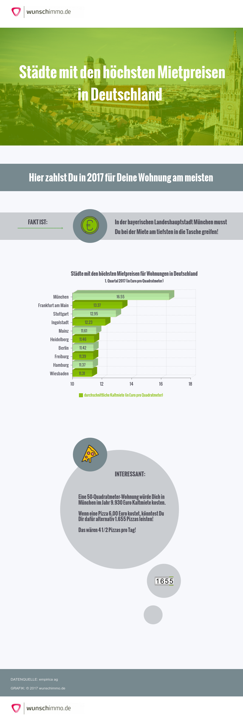 Infografik: Städte mit den höchsten Mietpreisen in Deutschland