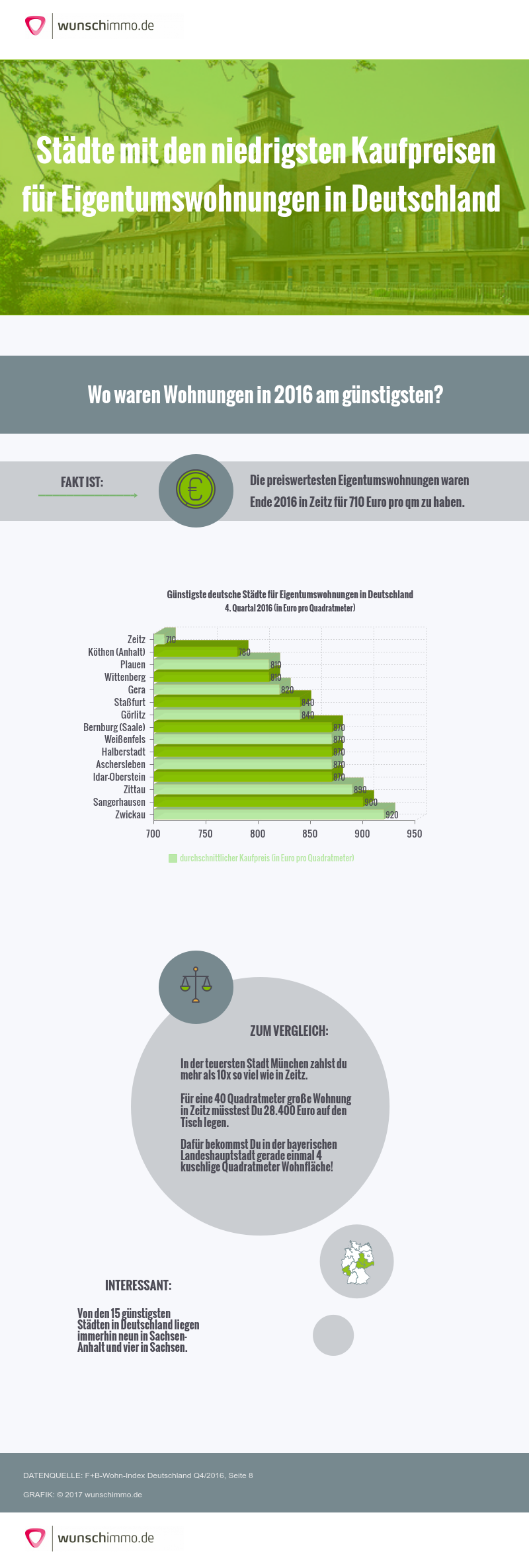 Infografik: Städte mit den niedrigsten Kaufpreisen für Eigentumswohnungen in Deutschland