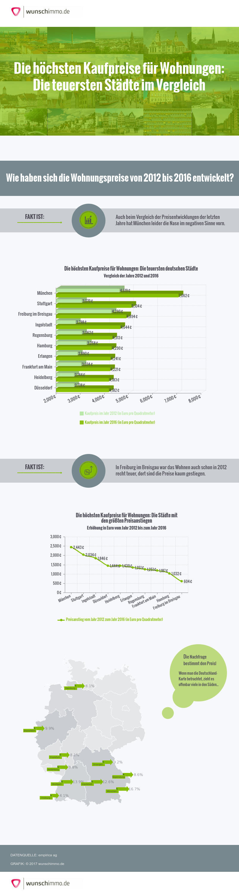 Infografik: Die höchsten Kaufpreise für Wohnungen: Die teuersten Städte im Vergleich