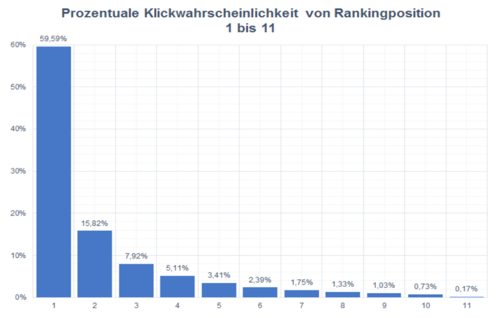 Prozentuale Klickwahrscheinlichkeit von Rankingposition 1-11