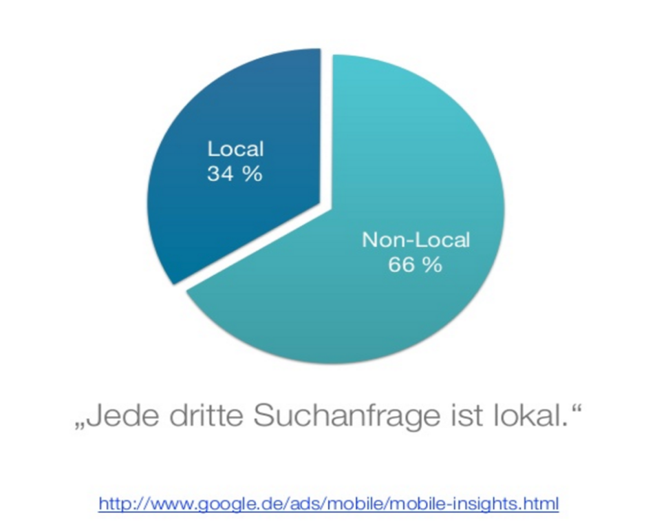 Jede dritte Suchanfrage ist lokal.