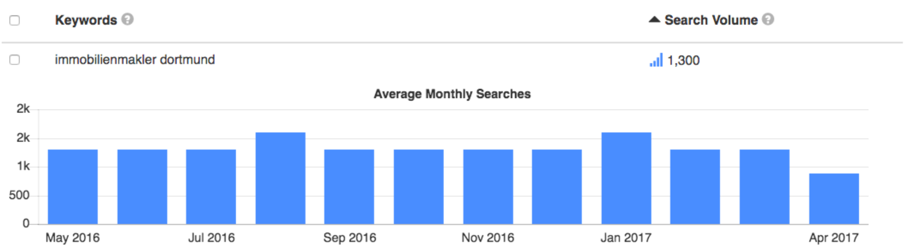 Suchvolumina für das Keyword Immobilienmakler Dortmund
