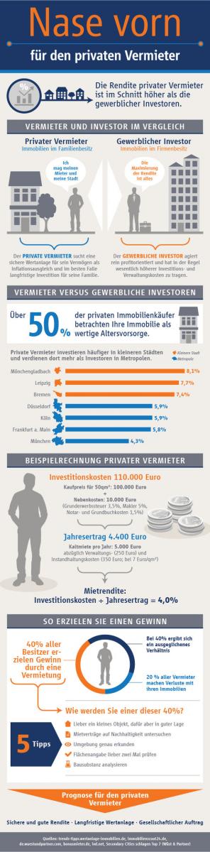 Infografik: Nase vorn für den privaten Vermieter