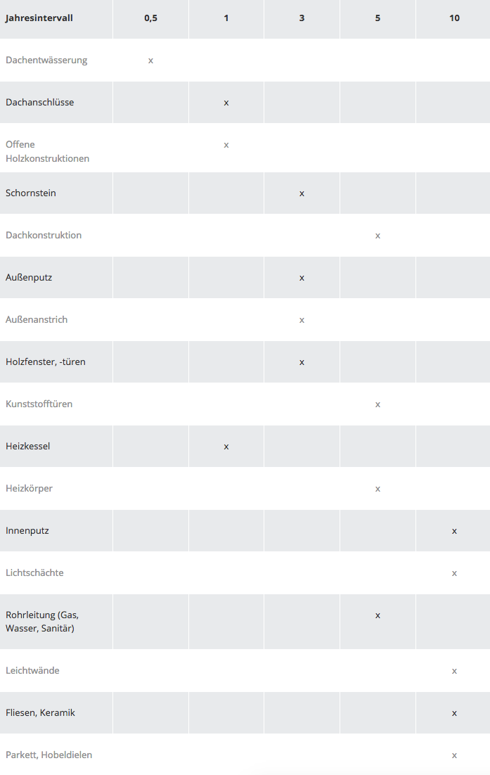 Checkliste: Intervalle für Inspektionen an Immobilien